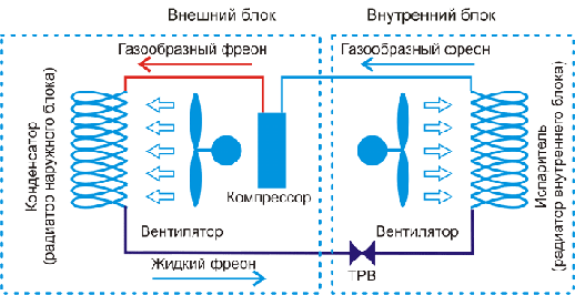 Принцип работы сплит-системы: устройство и режимы работы